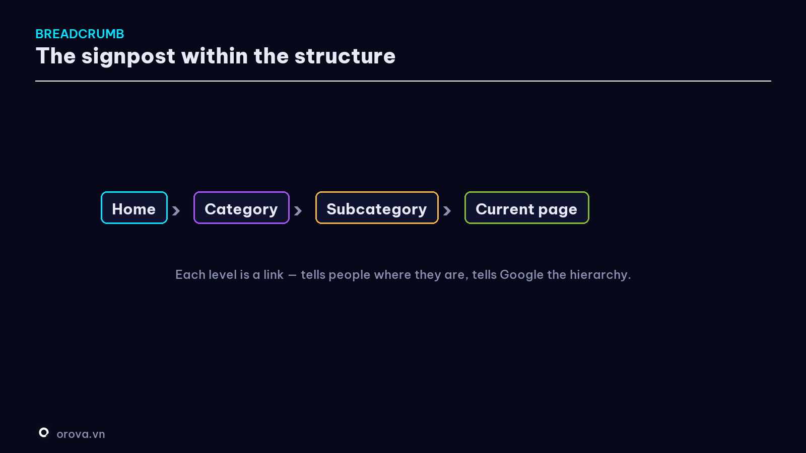 Breadcrumb — the signpost within the structure