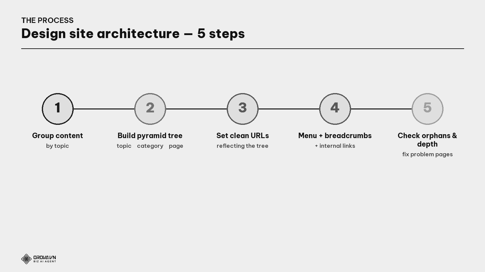 The process to design site architecture — 5 steps