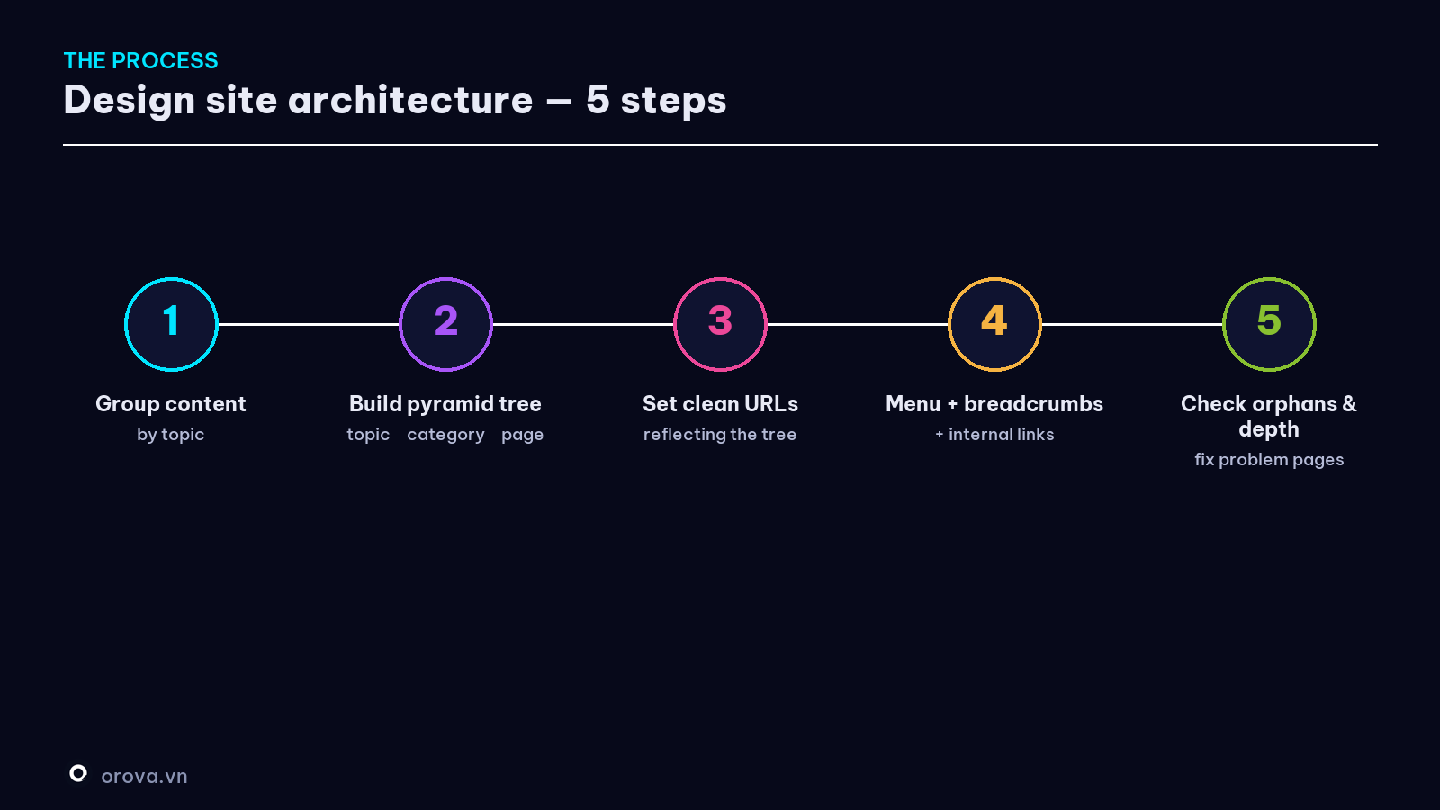 The process to design site architecture — 5 steps