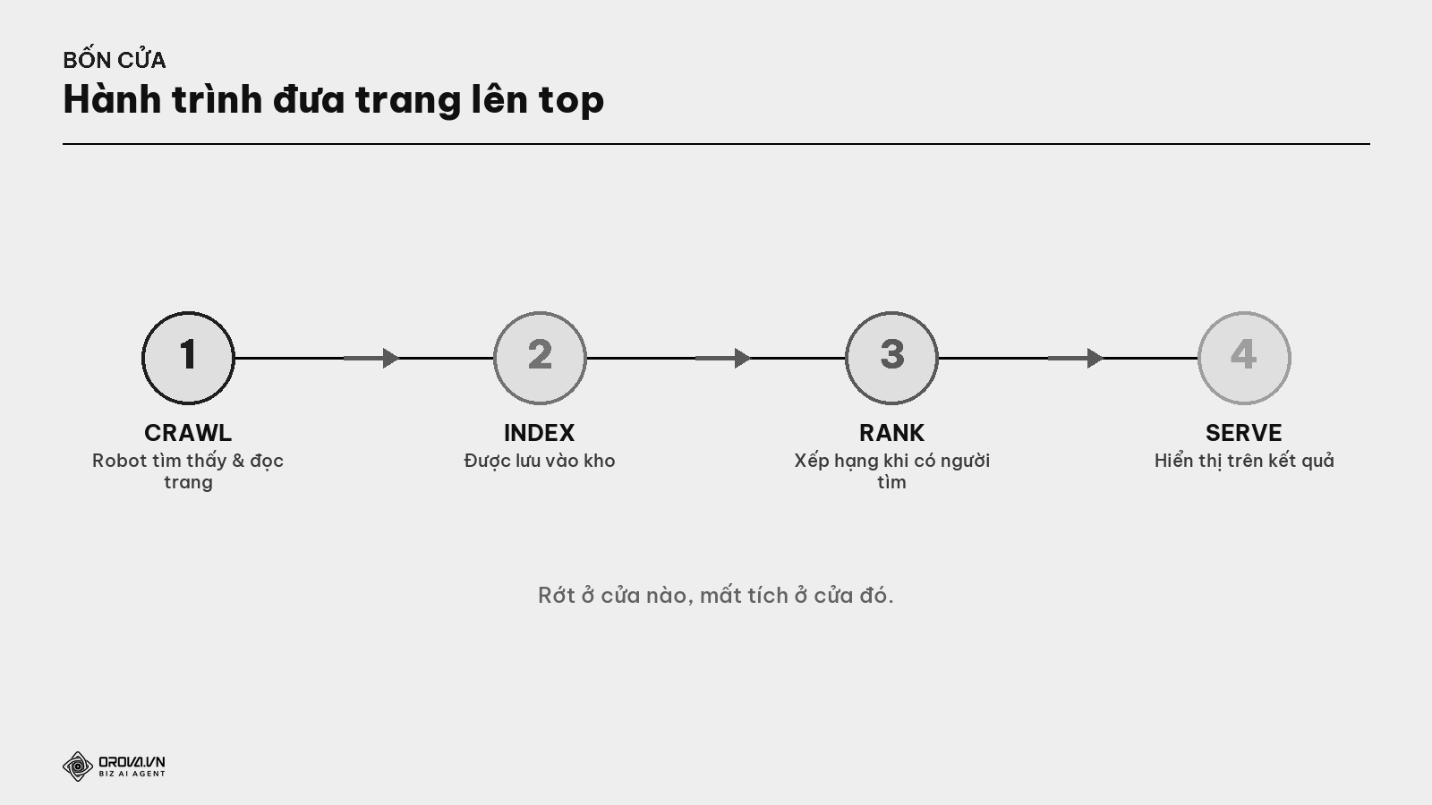 Bốn cửa — Tìm thấy → Lưu kho → Xếp hạng → Hiển thị