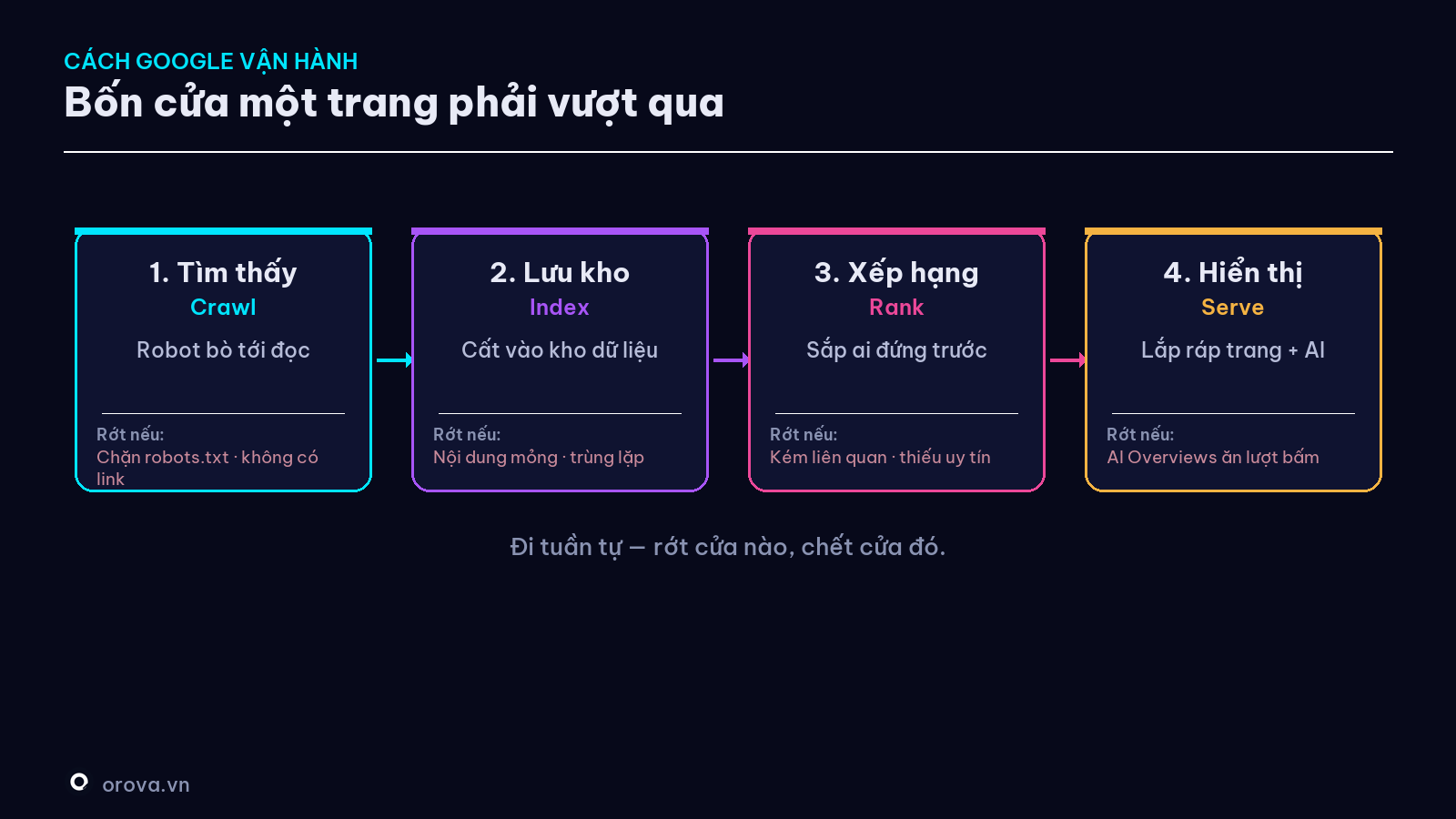 Sơ đồ 4 cửa — Tìm thấy → Lưu kho → Xếp hạng → Hiển thị, kèm 'trang rớt ở đâu'
