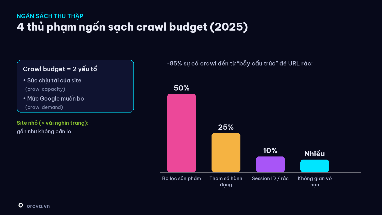 Ngân sách thu thập — 2 yếu tố quyết định + 4 thủ phạm ngốn crawl 2025