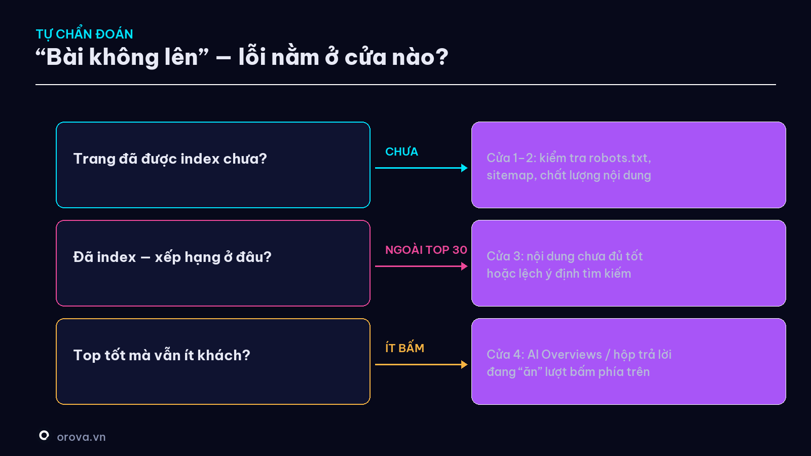 Cây chẩn đoán 'bài không lên' — đi ngược 4 cửa tới đúng nguyên nhân