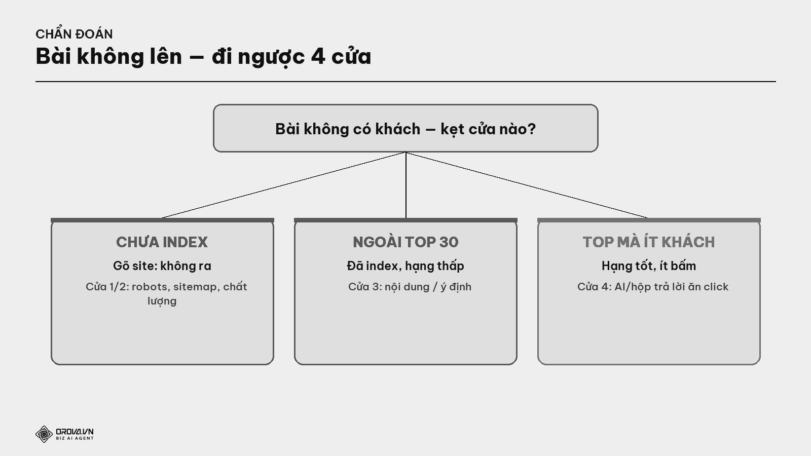 Cây chẩn đoán 'bài không lên' — đi ngược 4 cửa