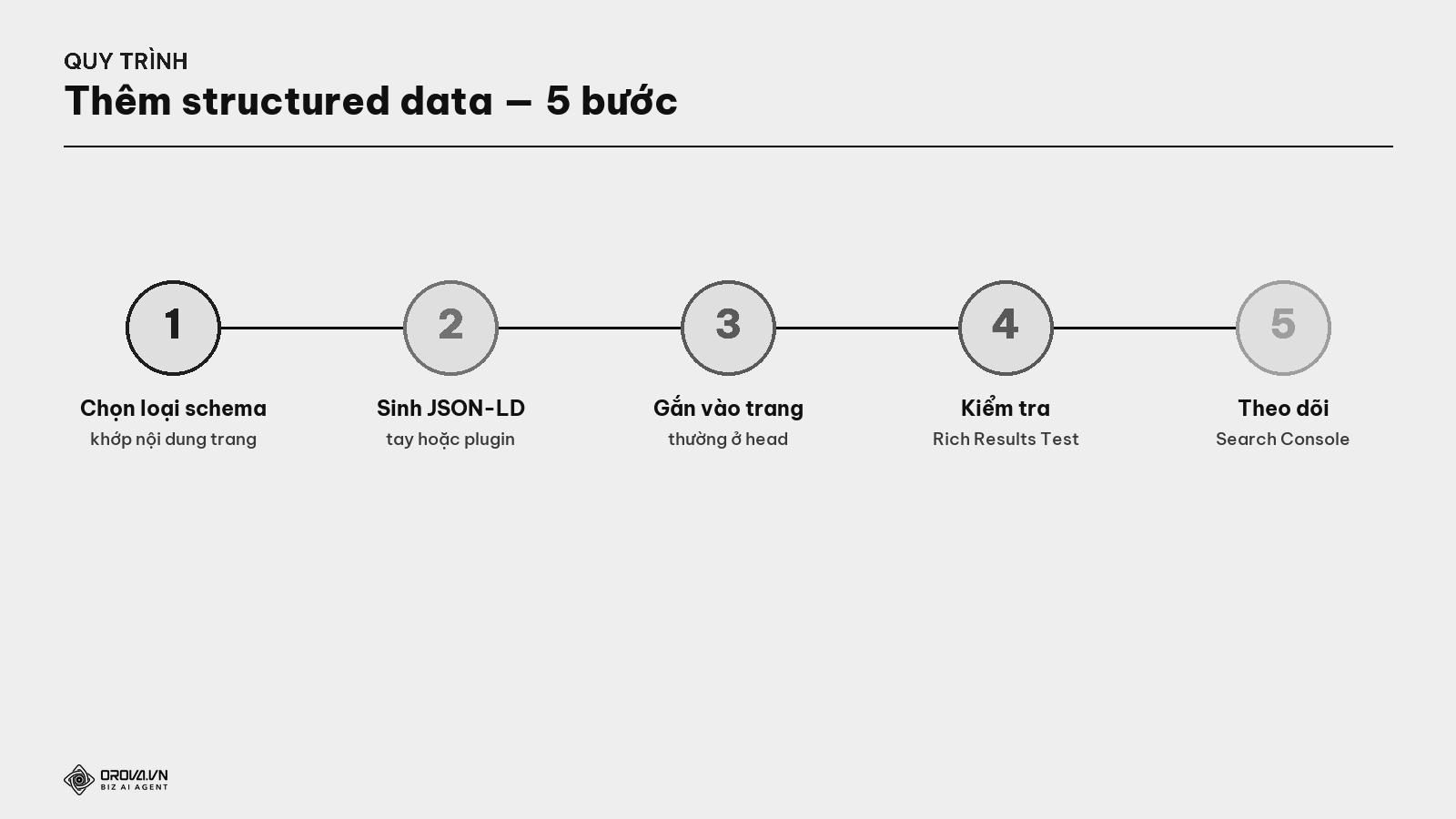 Quy trình thêm structured data — 5 bước