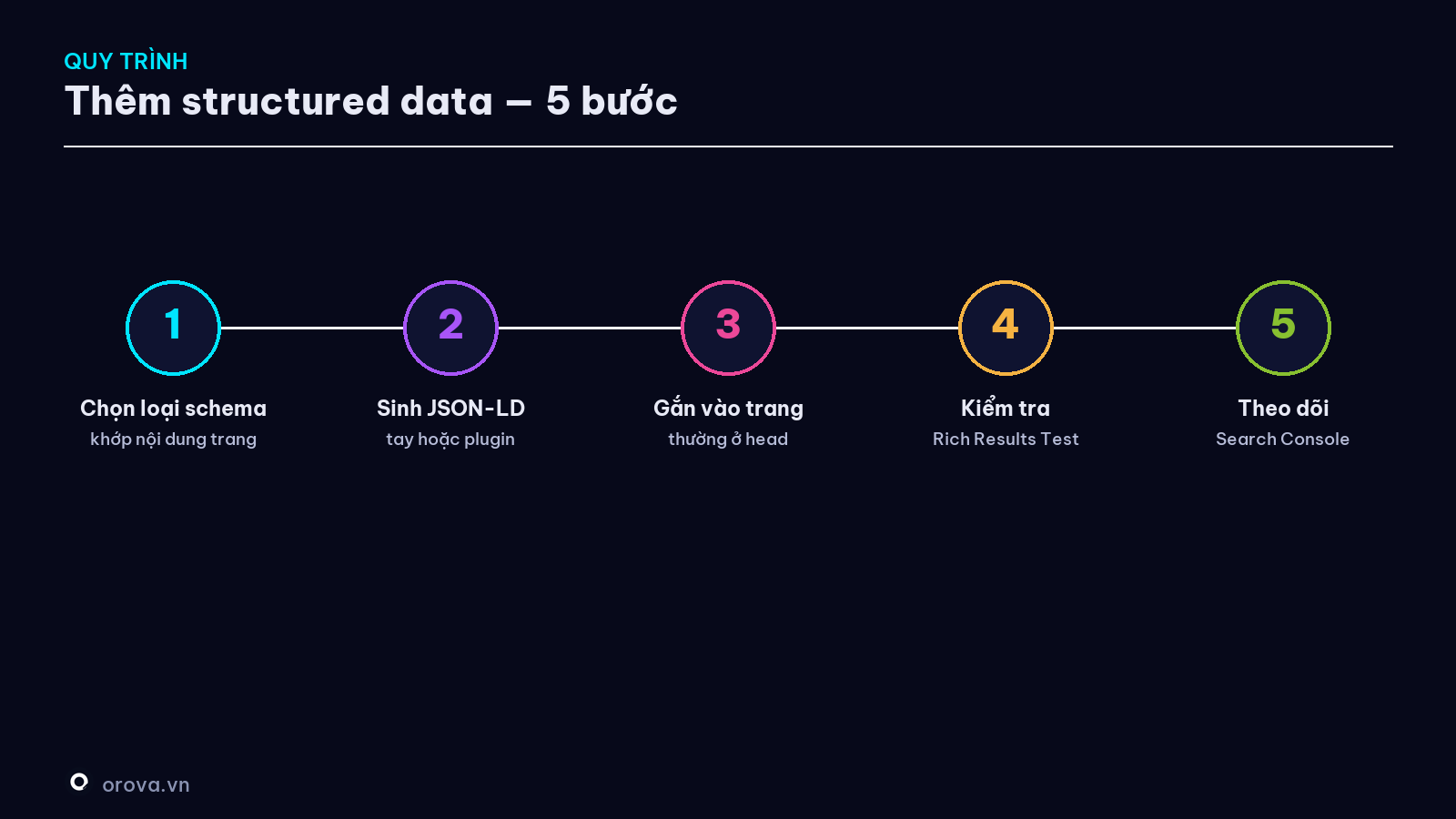 Quy trình thêm structured data — 5 bước