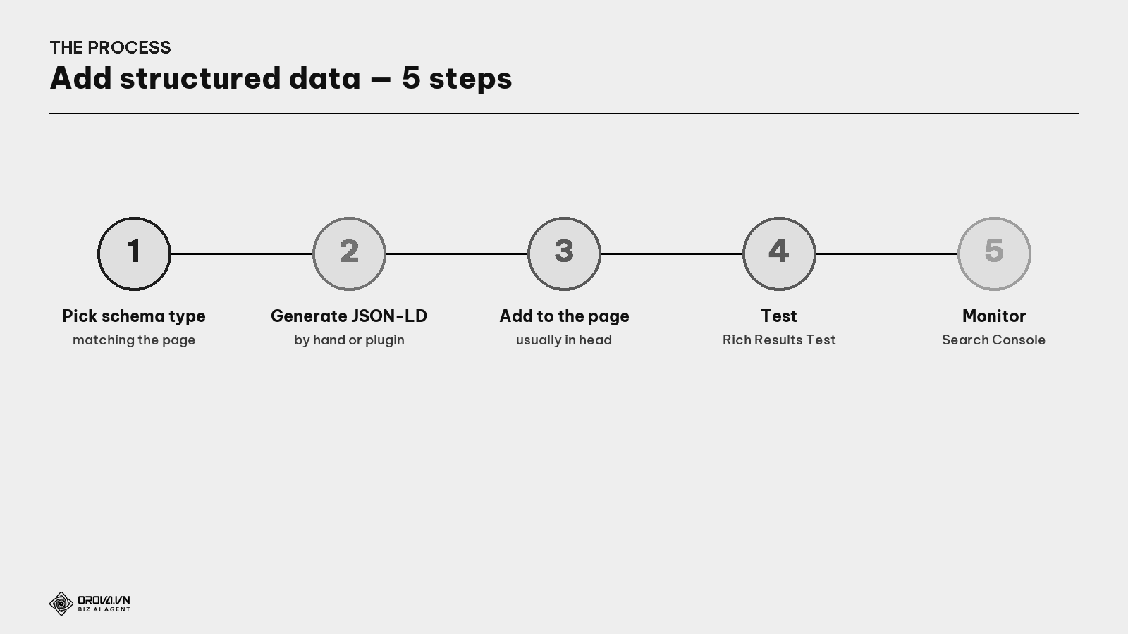 The structured data process — 5 steps