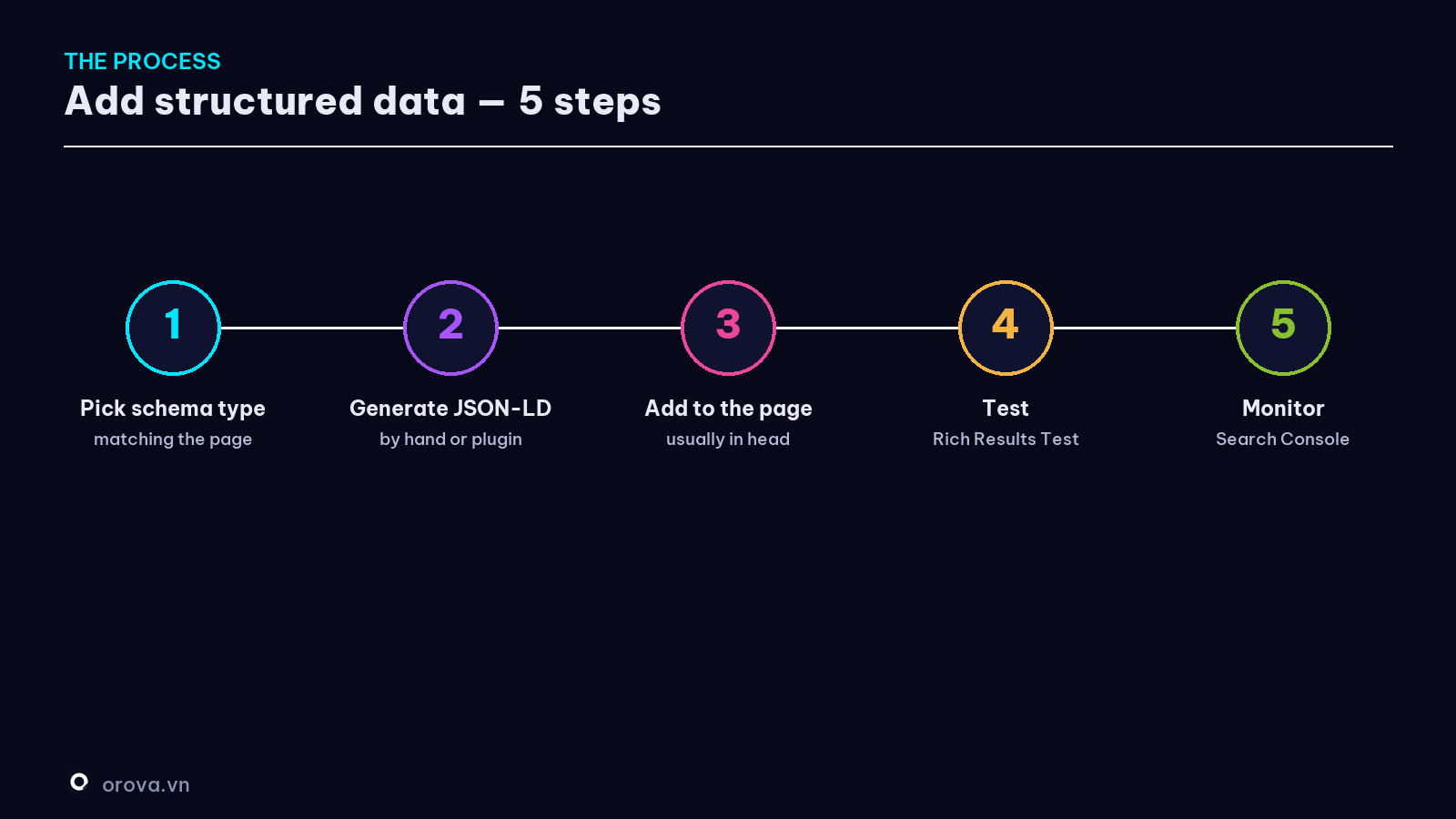 The structured data process — 5 steps