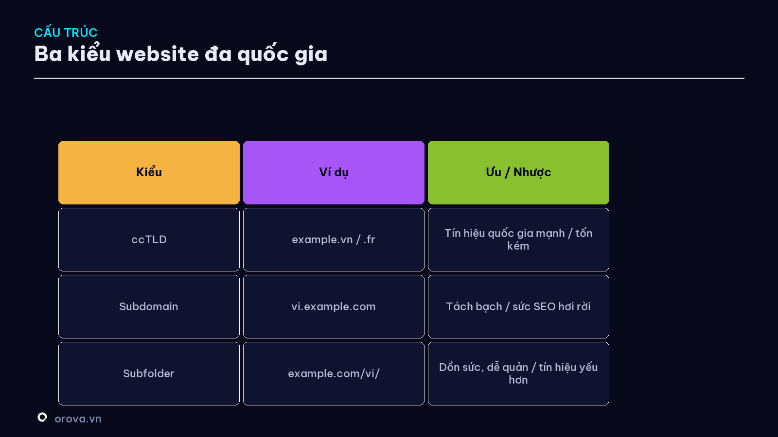 Ba kiểu cấu trúc website đa quốc gia