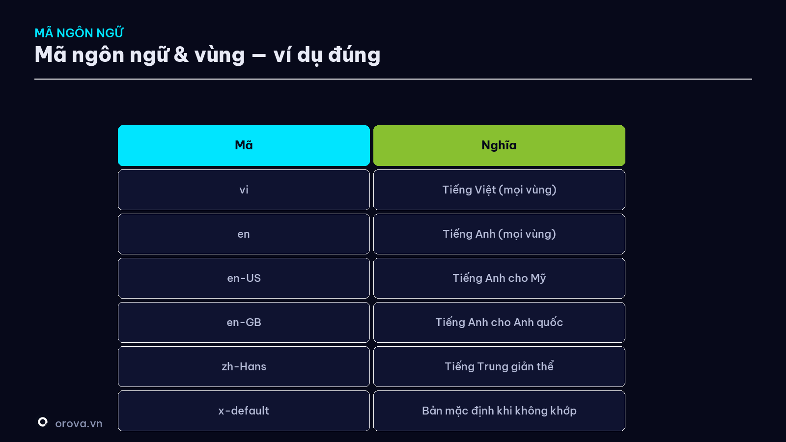 Mã ngôn ngữ & vùng — ví dụ đúng
