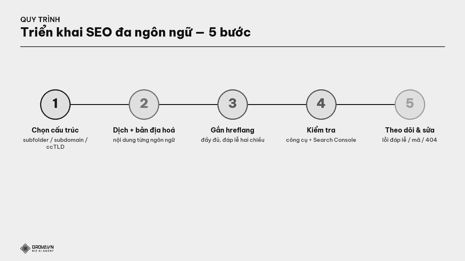 Quy trình triển khai SEO đa ngôn ngữ — 5 bước