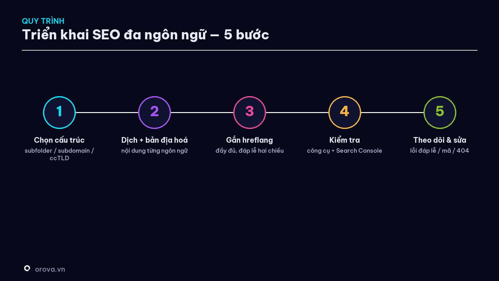 Quy trình triển khai SEO đa ngôn ngữ — 5 bước