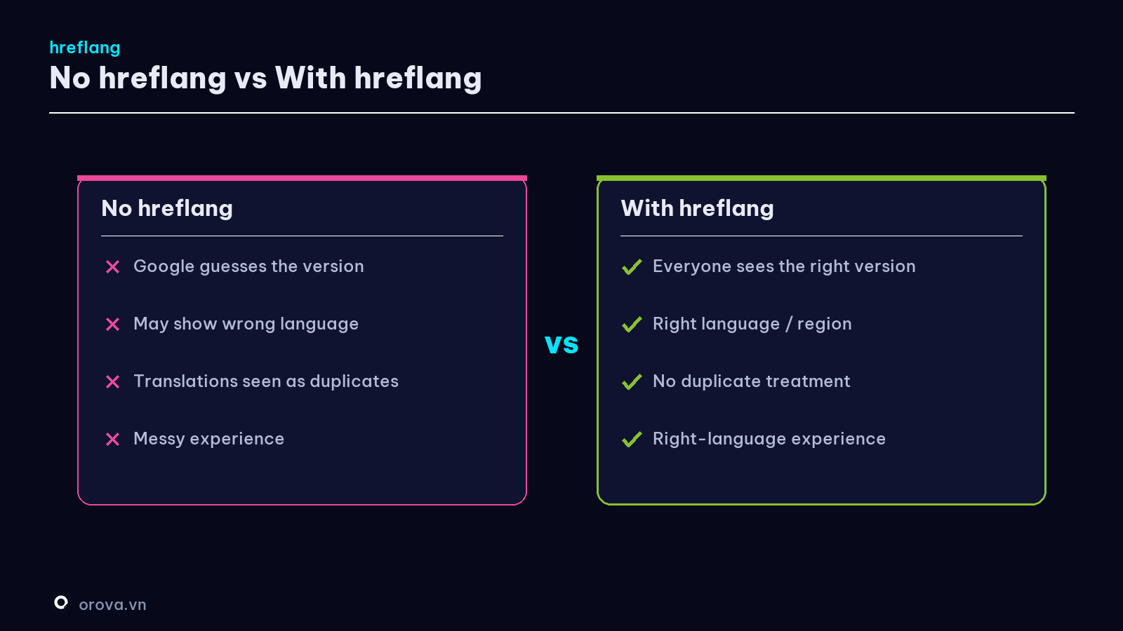 No hreflang vs With hreflang