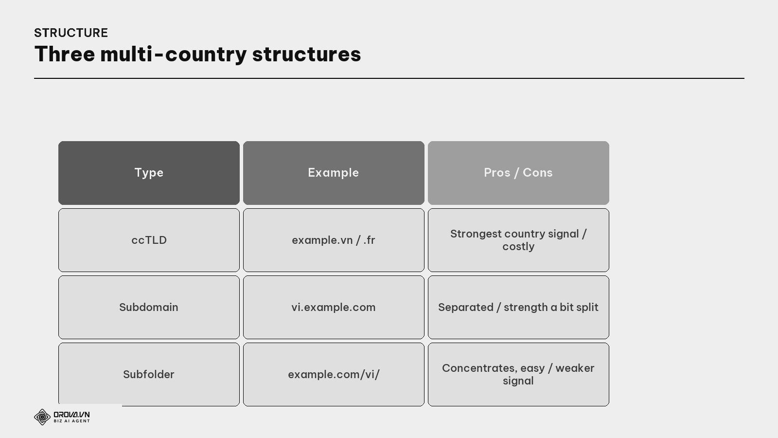 Three multi-country website structures