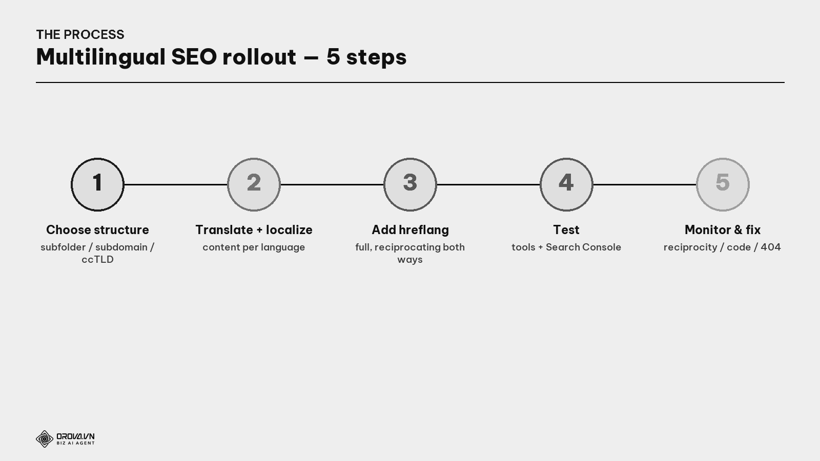 The multilingual SEO rollout process — 5 steps
