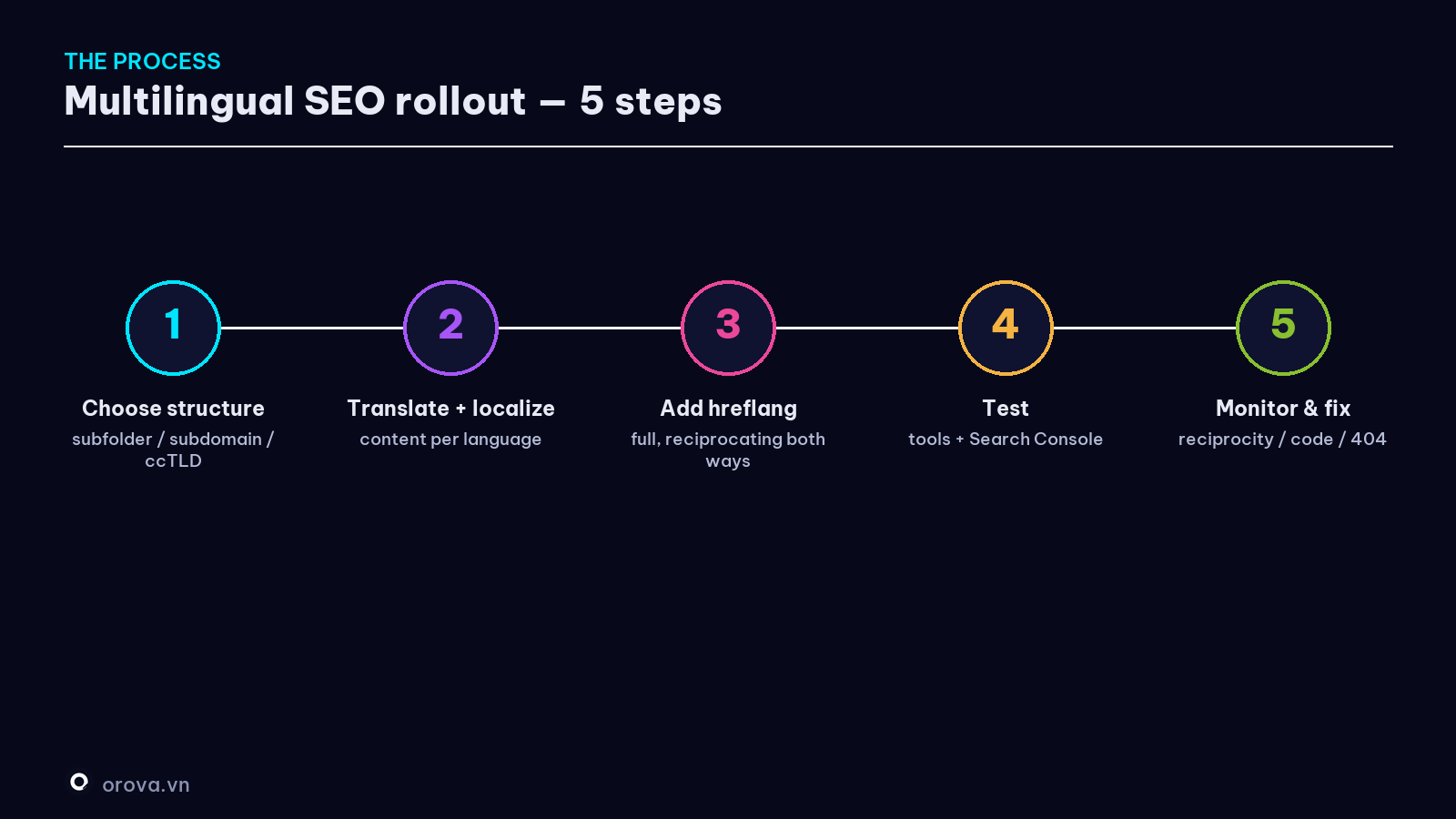 The multilingual SEO rollout process — 5 steps