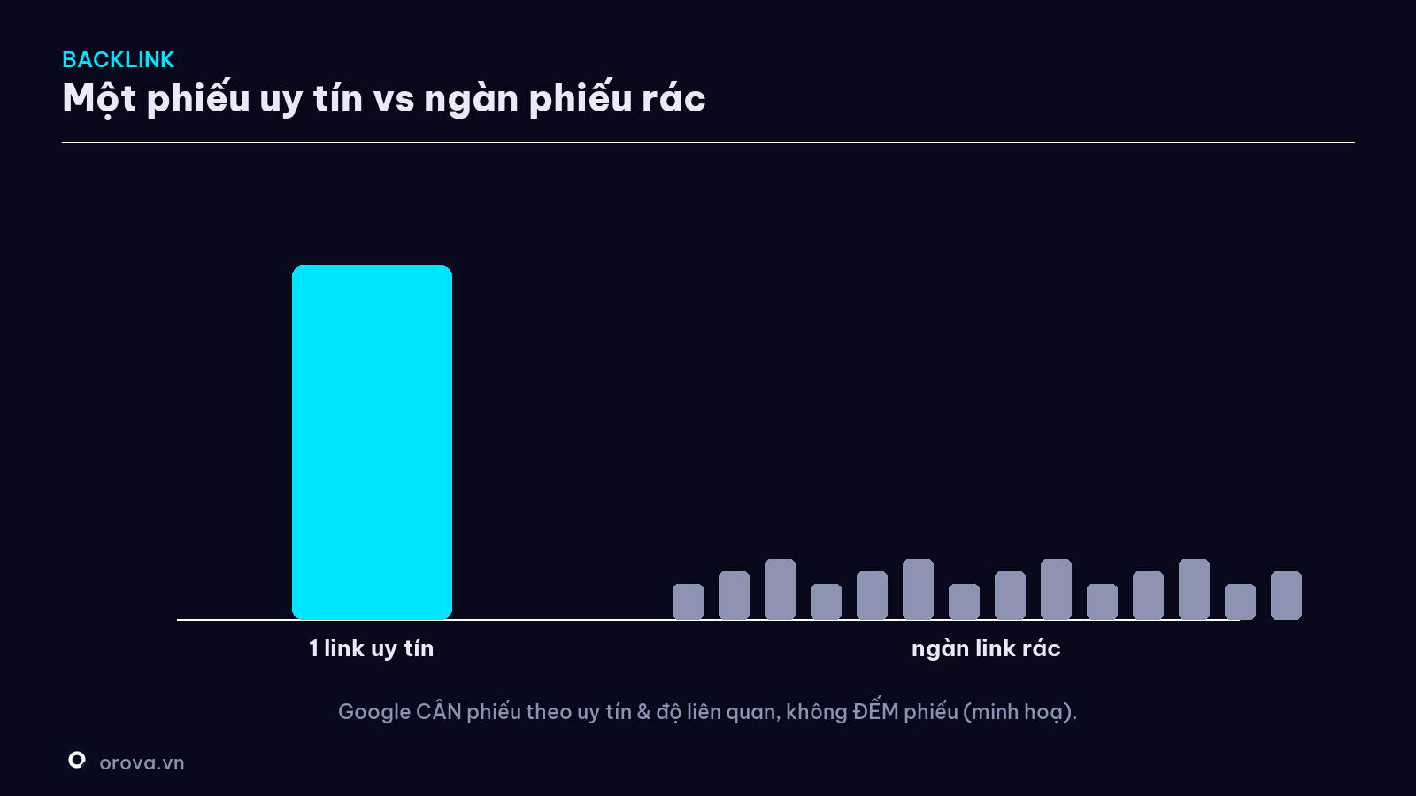 Một phiếu uy tín vs ngàn phiếu rác