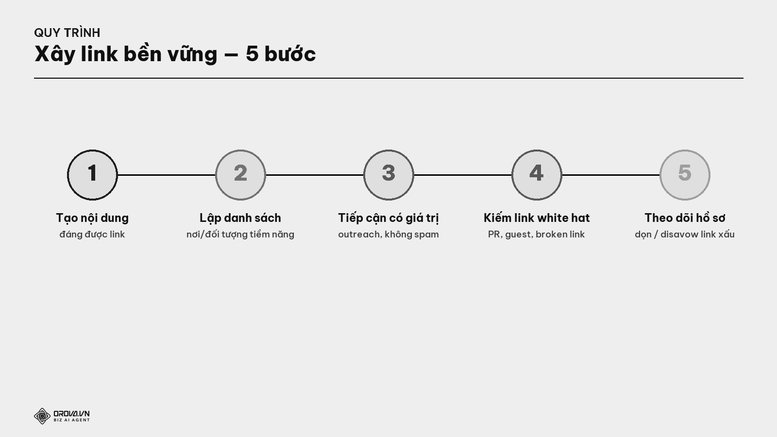 Quy trình link building — 5 bước