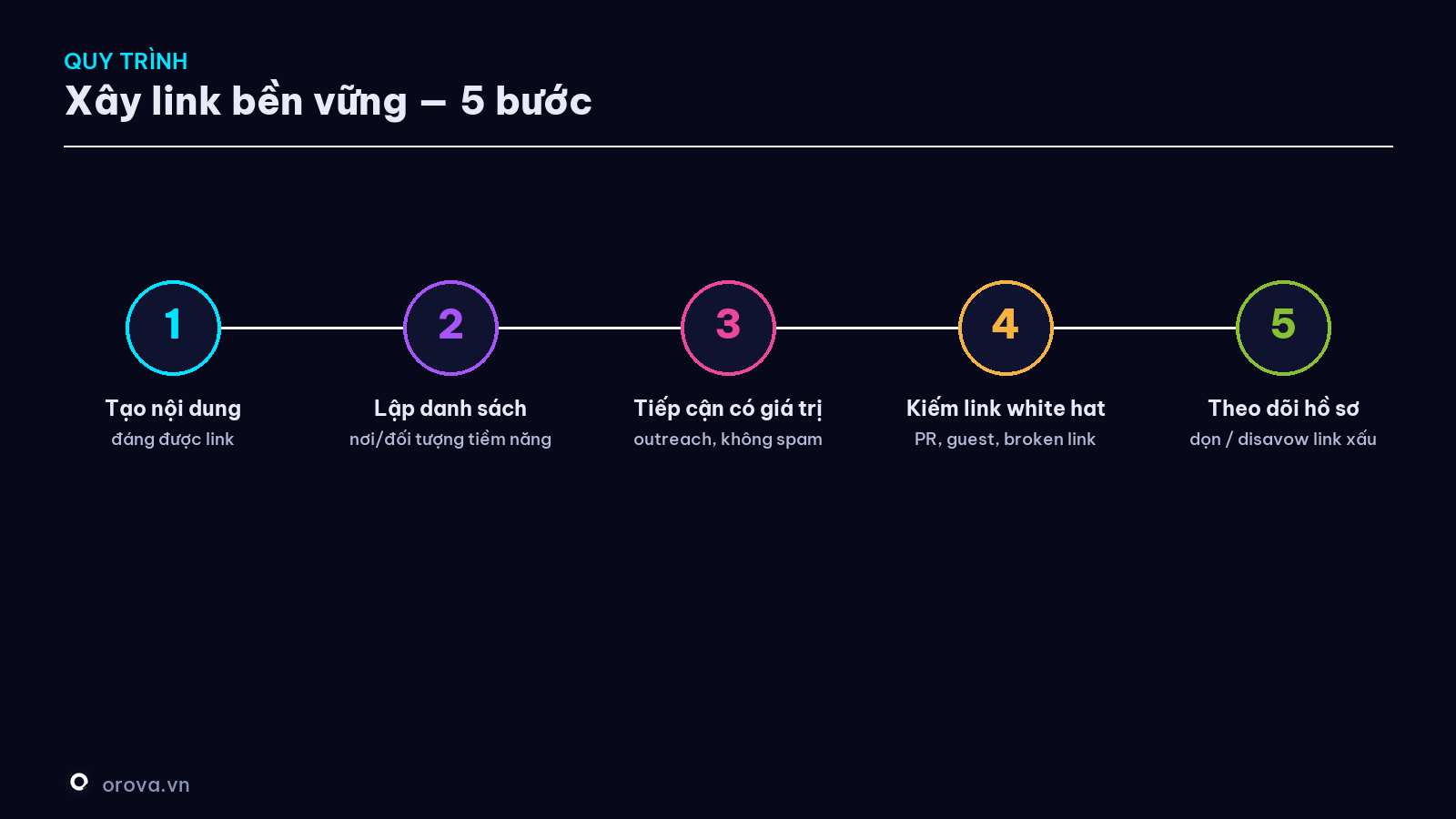Quy trình link building — 5 bước