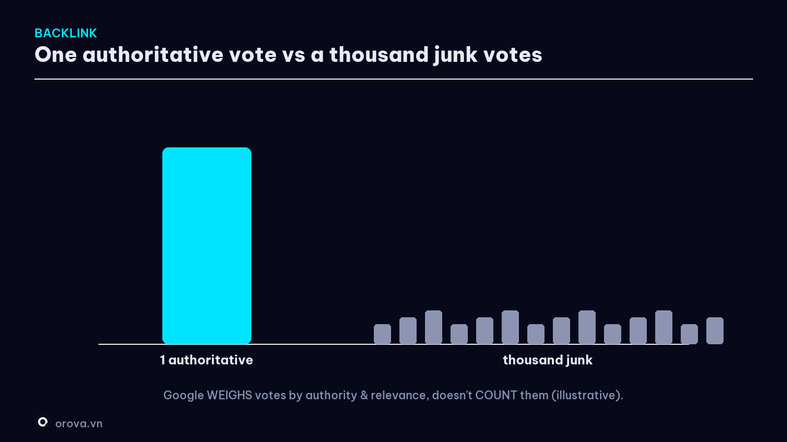 One authoritative vote vs a thousand junk votes