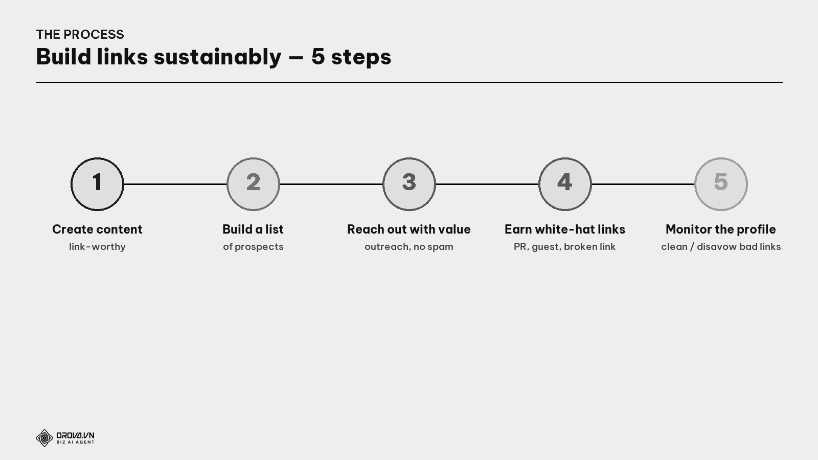 The link-building process — 5 steps