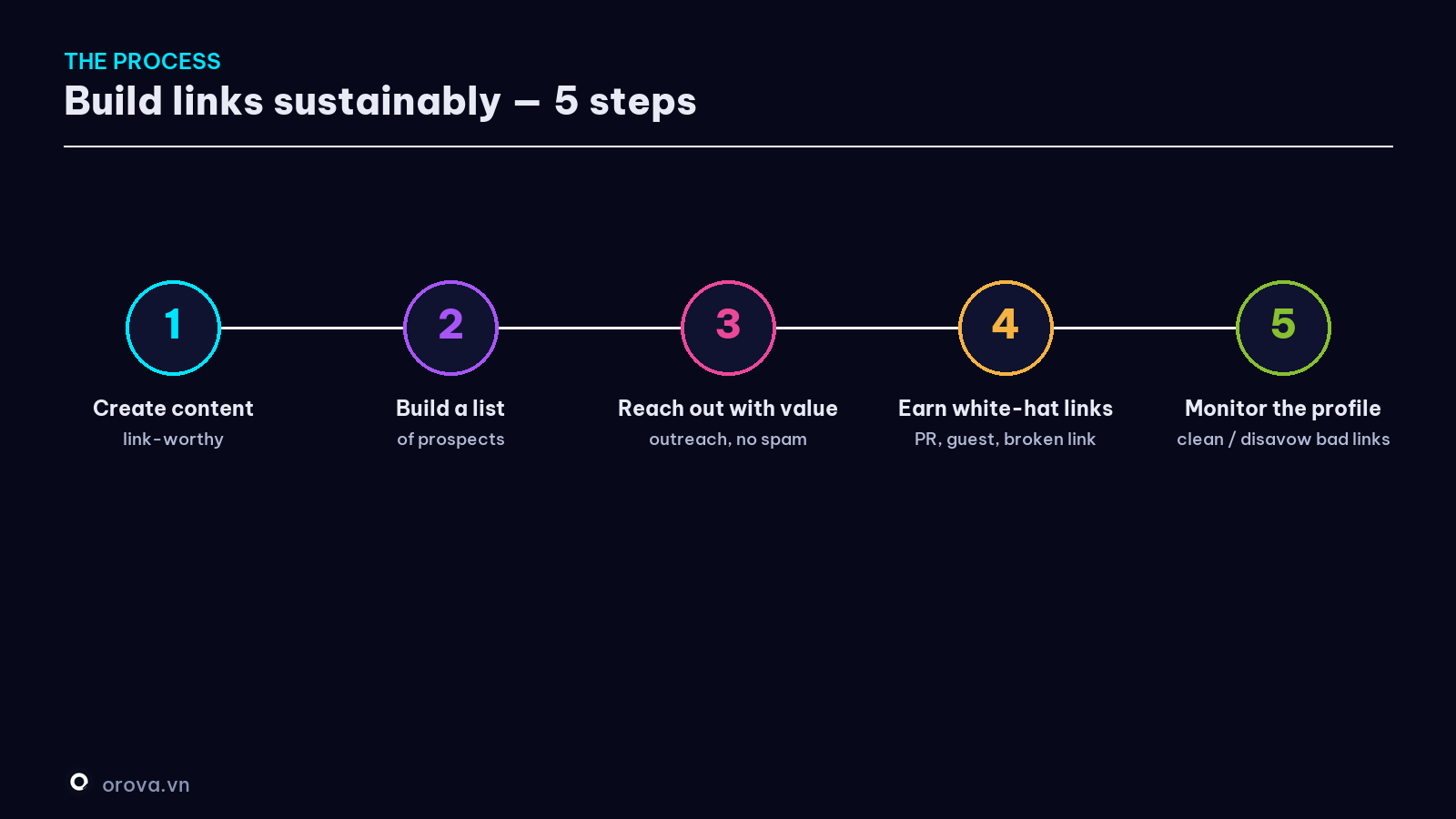 The link-building process — 5 steps