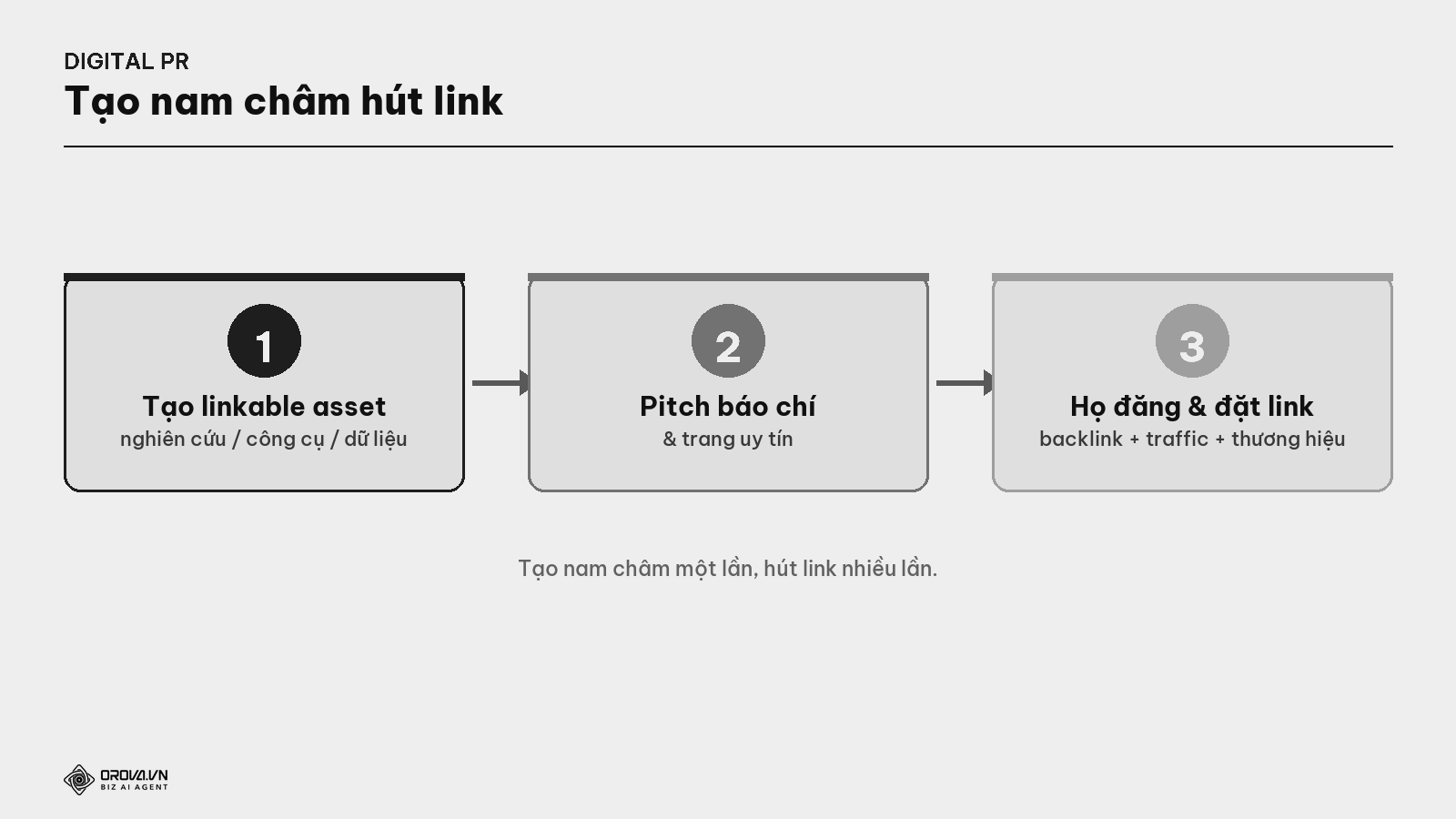 Digital PR hoạt động thế nào