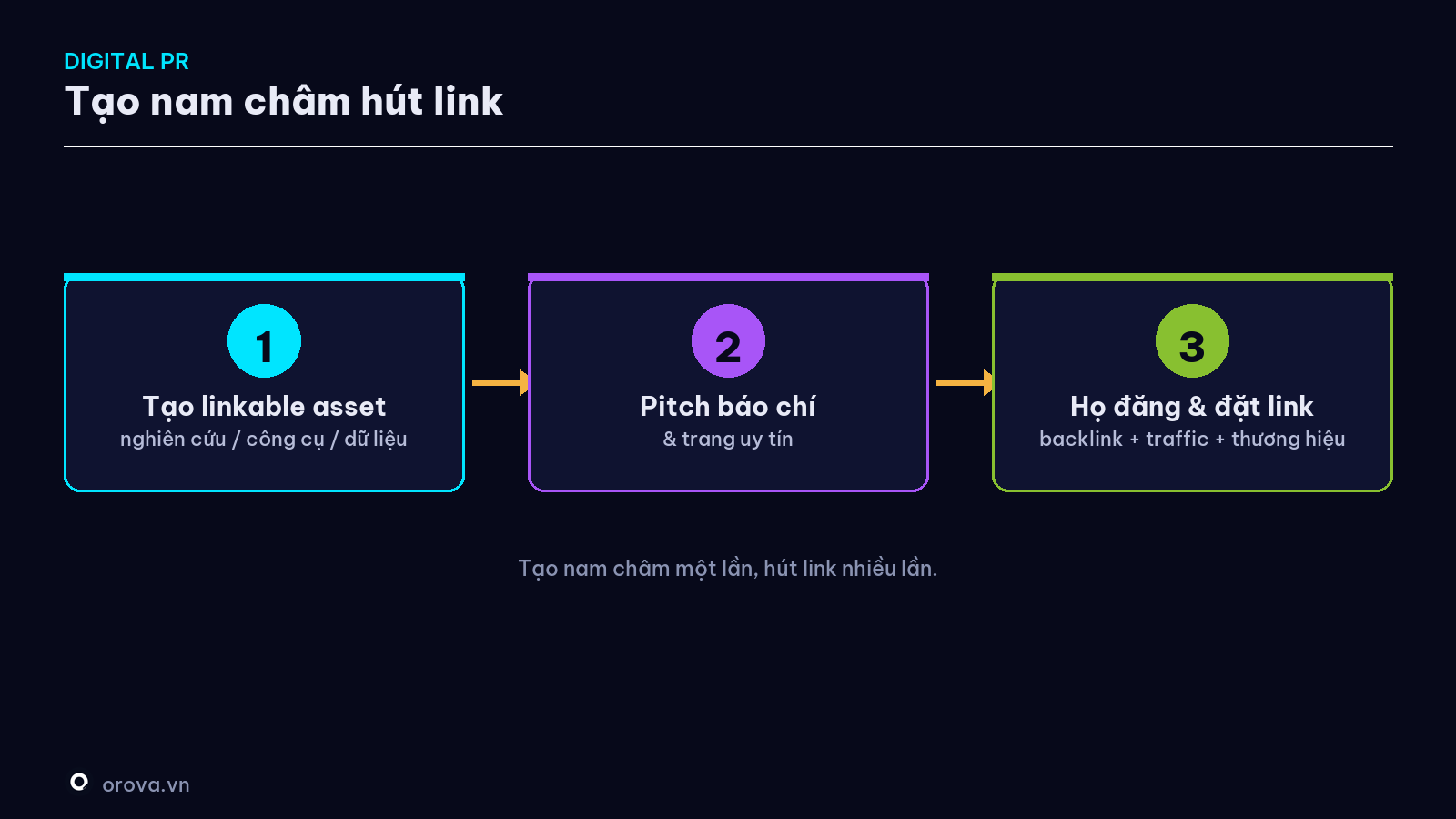 Digital PR hoạt động thế nào