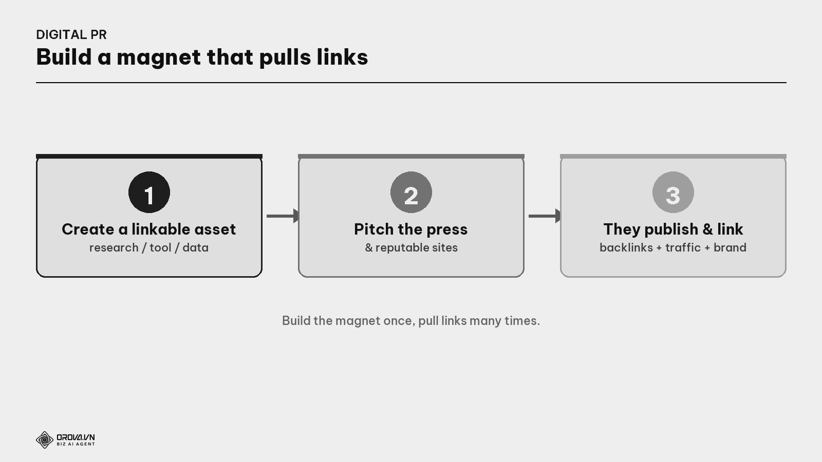 How Digital PR works