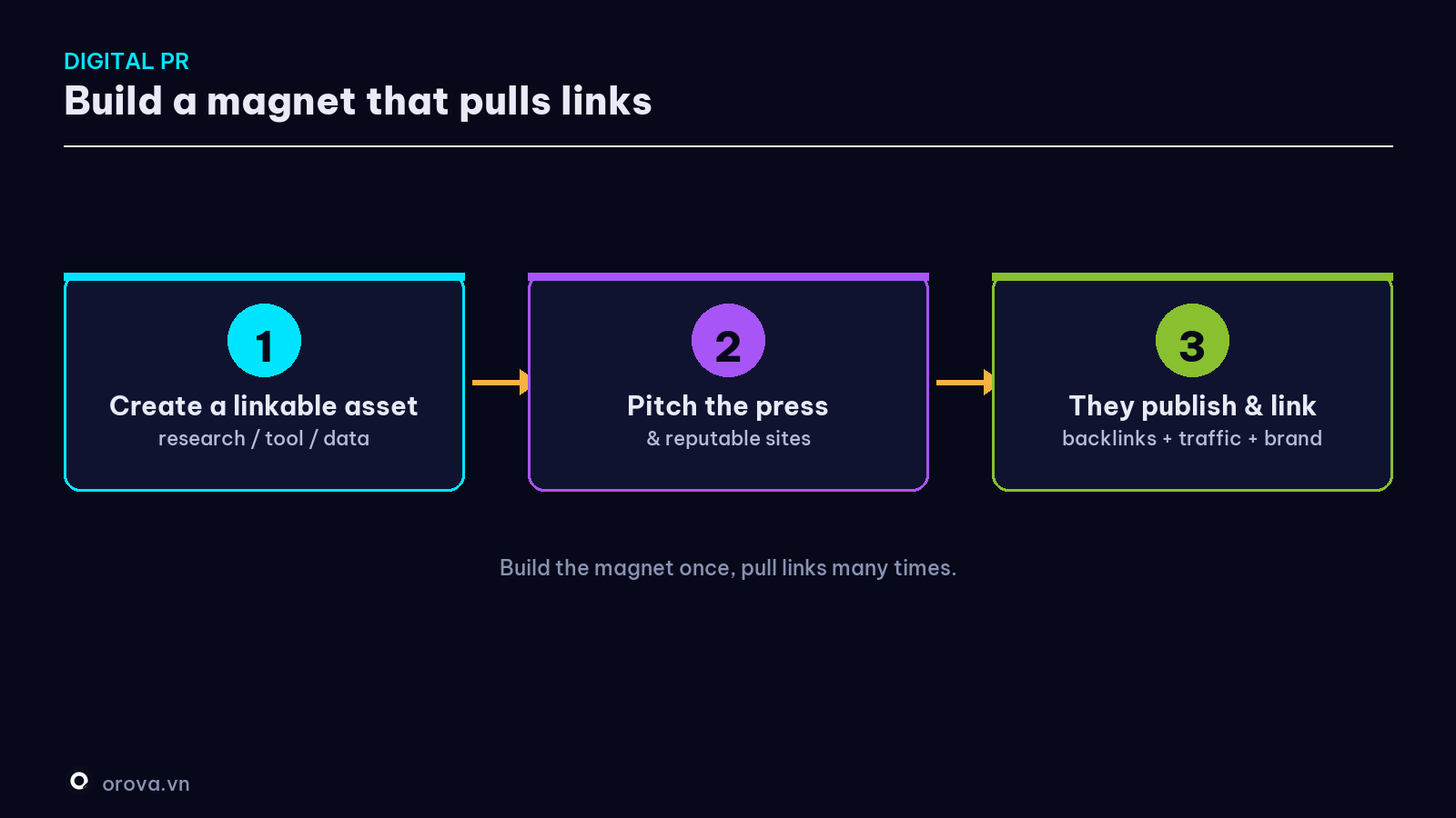 How Digital PR works