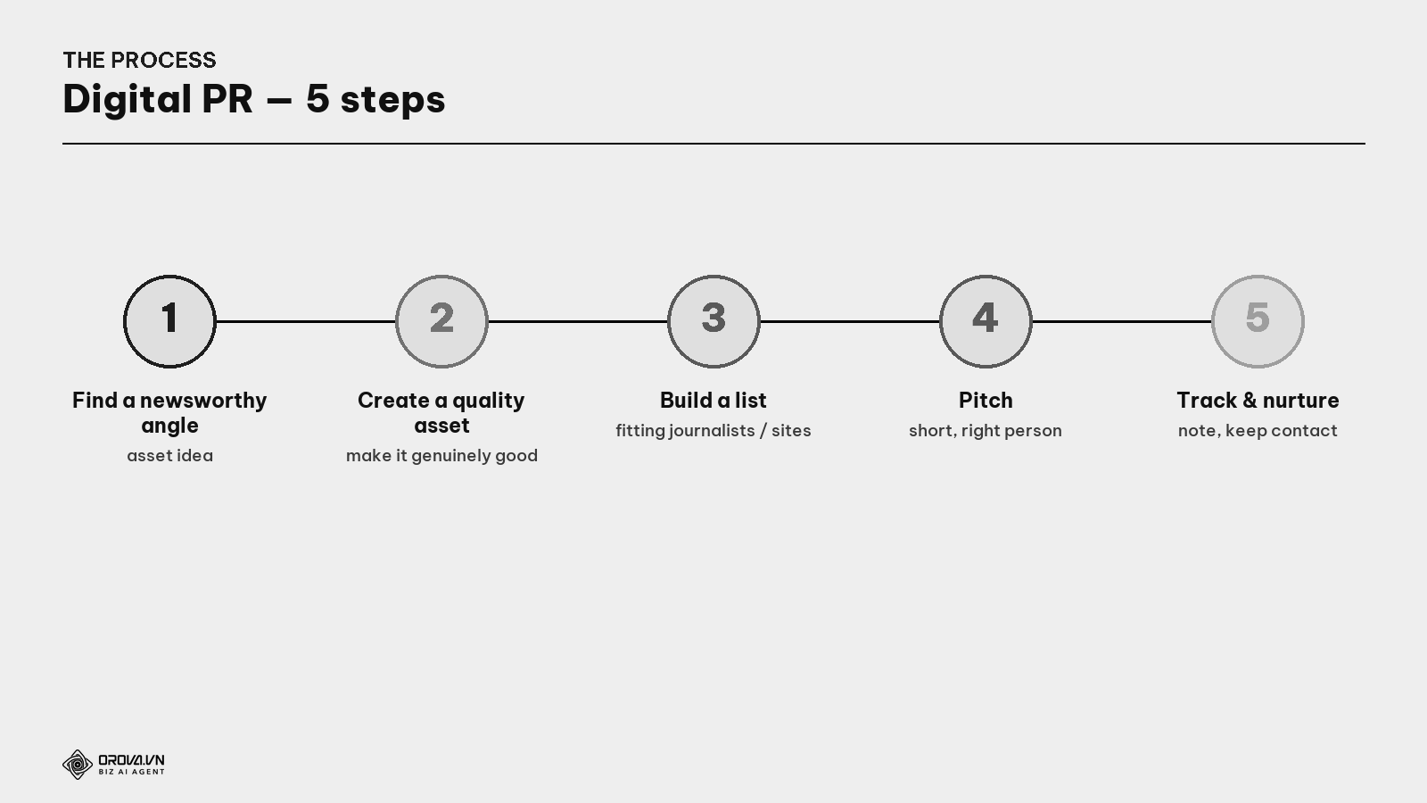 The Digital PR process — 5 steps