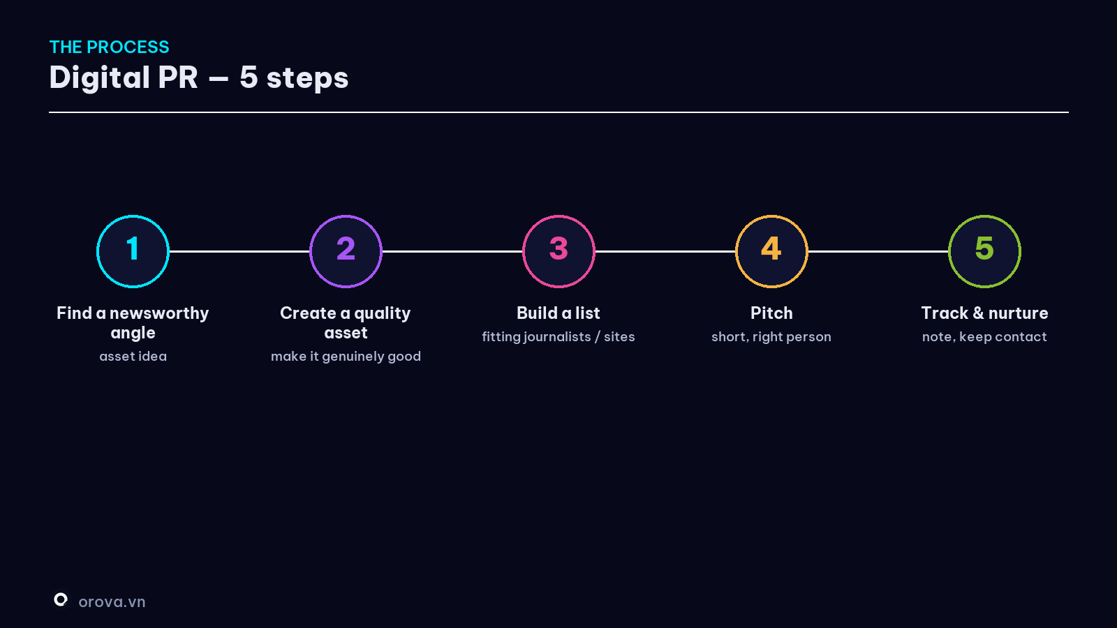 The Digital PR process — 5 steps