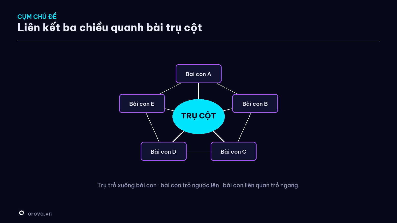 Liên kết ba chiều trong một cụm chủ đề