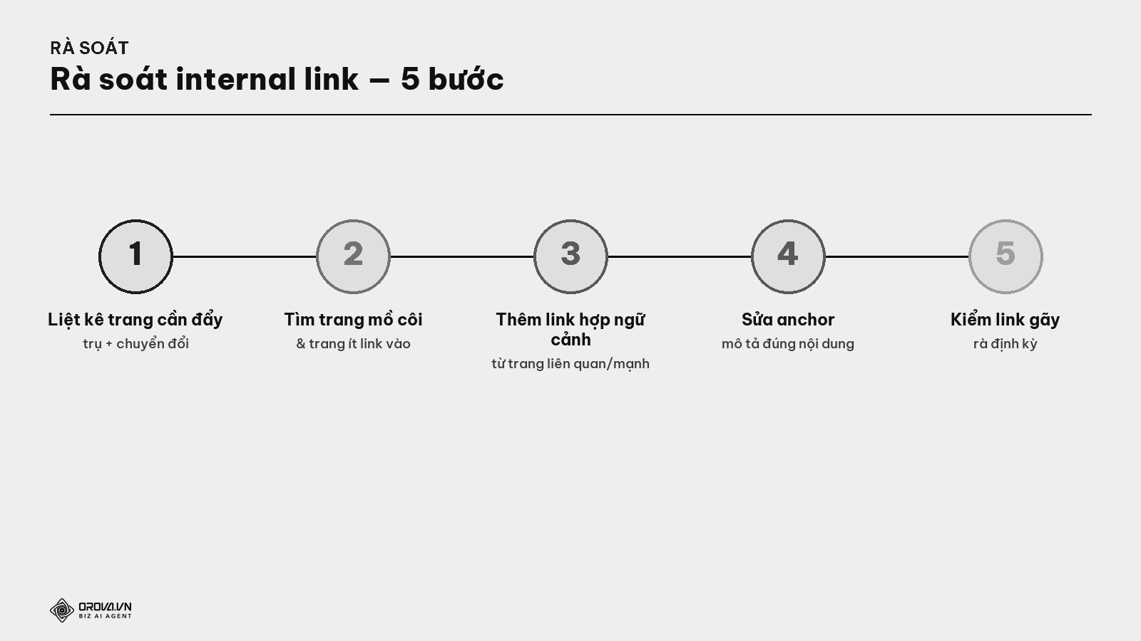 Quy trình rà soát internal link — 5 bước