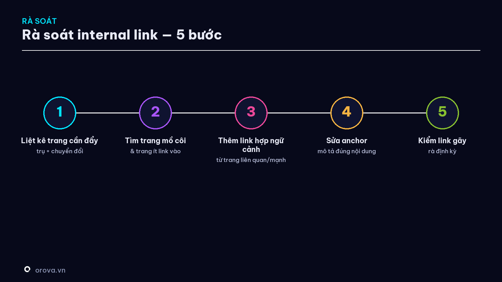 Quy trình rà soát internal link — 5 bước