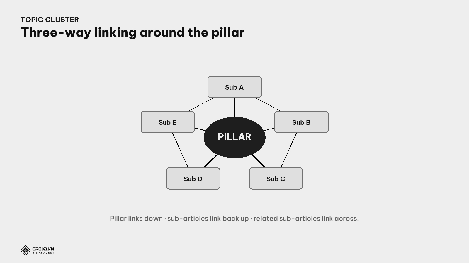 Three-way linking within a topic cluster