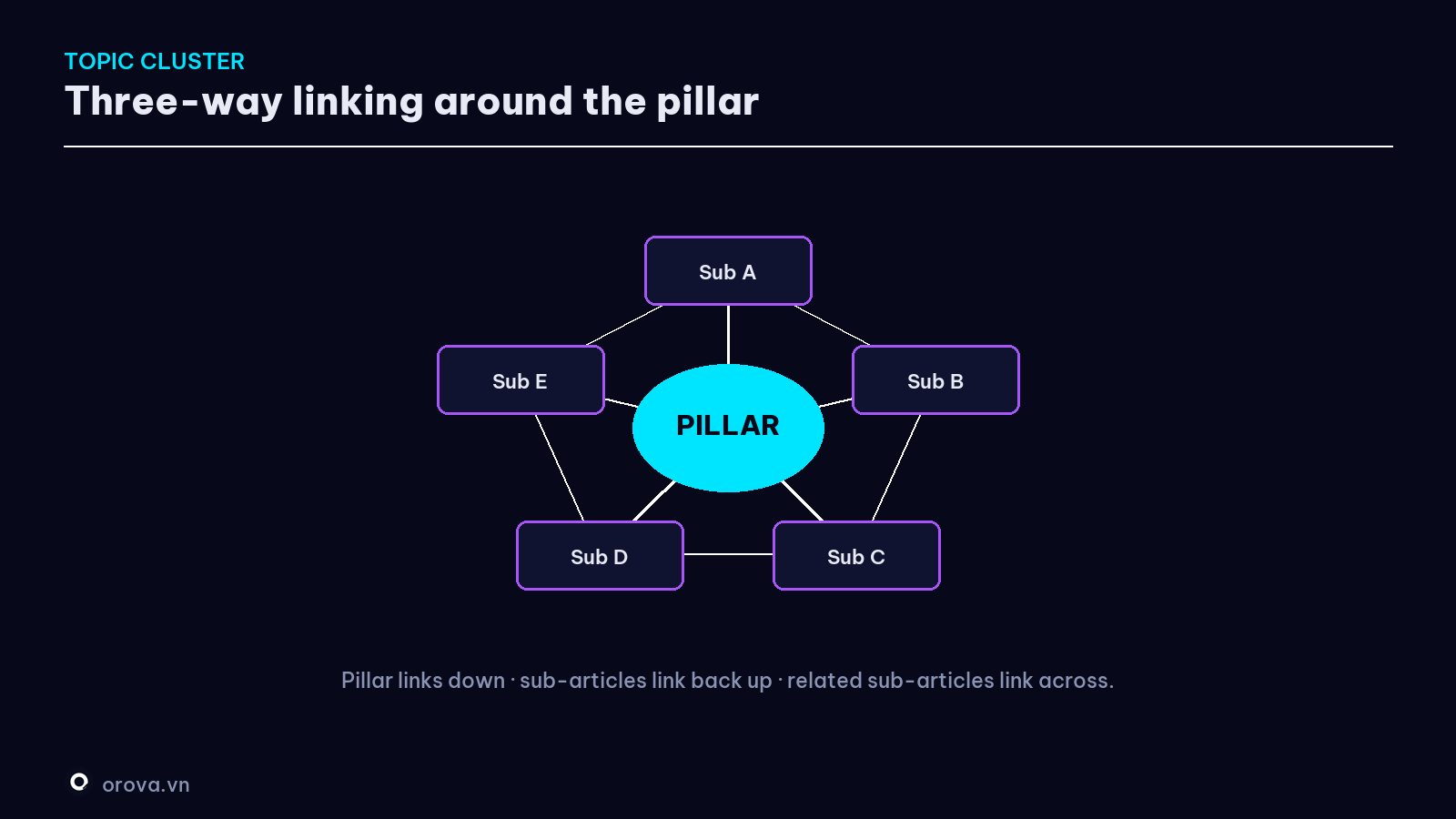 Three-way linking within a topic cluster