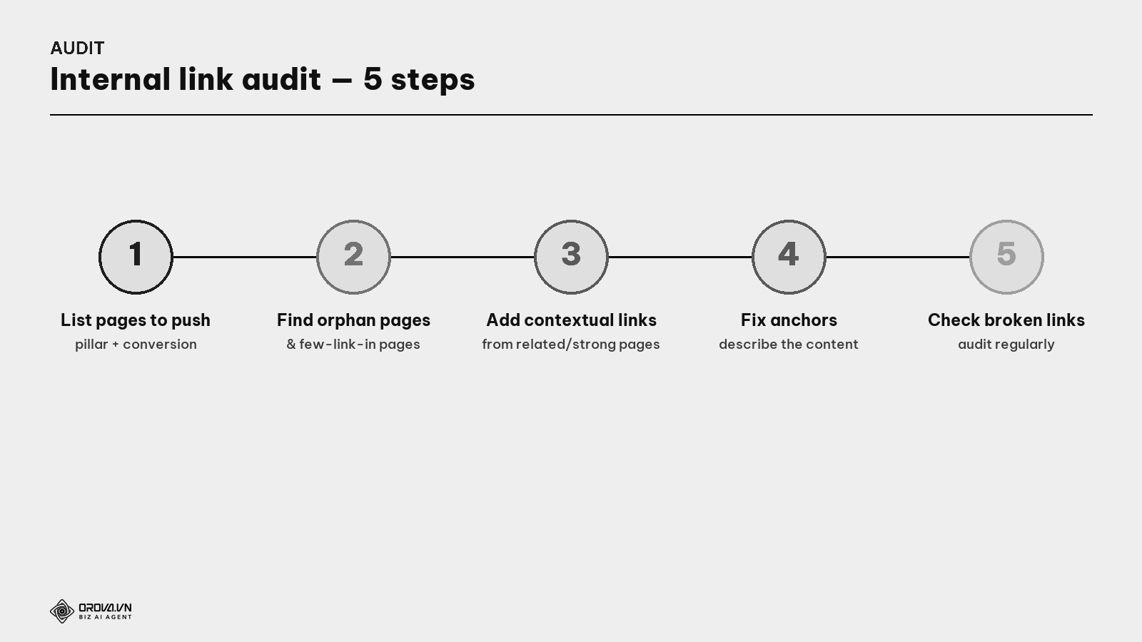 The internal link audit process — 5 steps