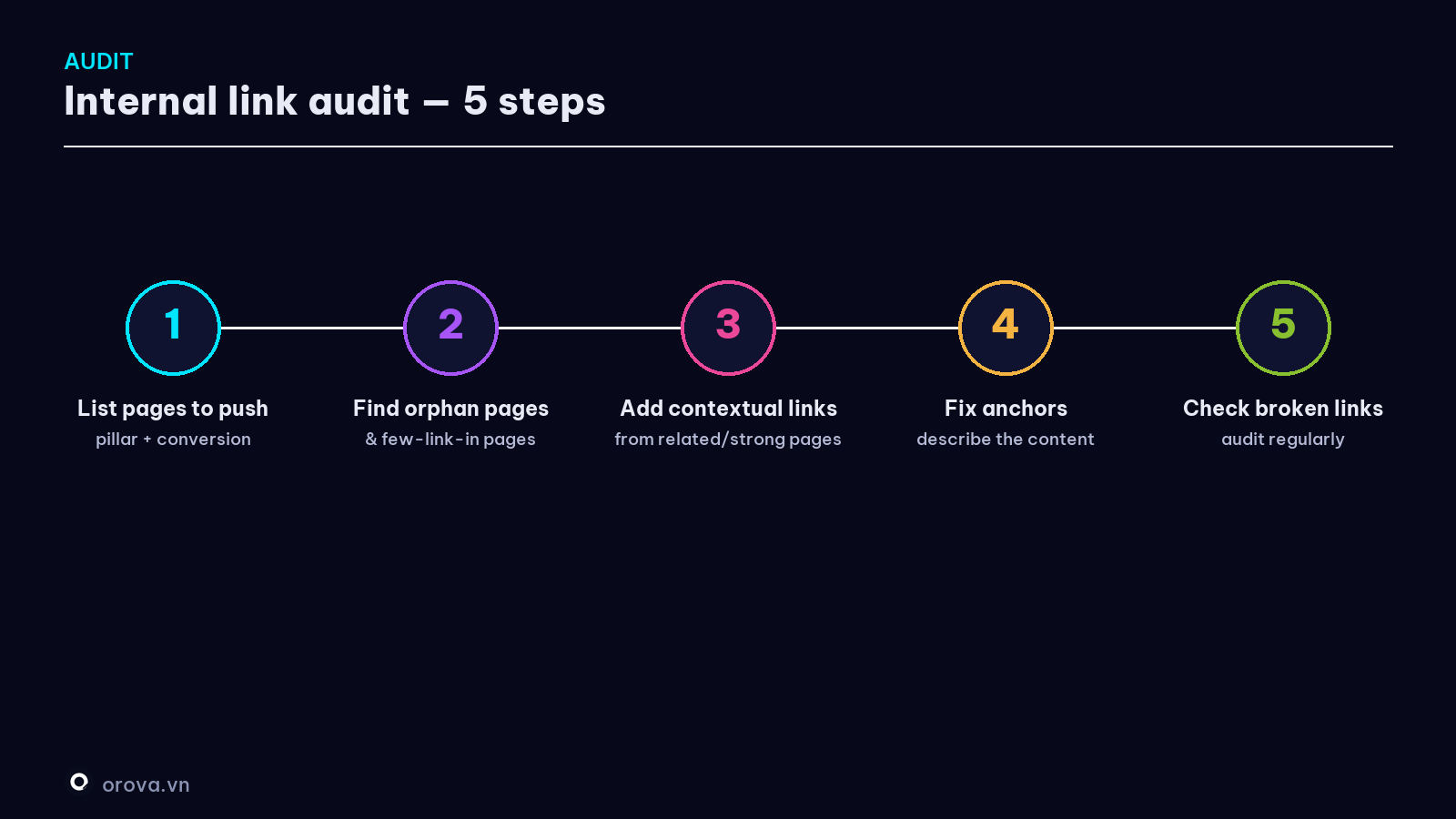 The internal link audit process — 5 steps