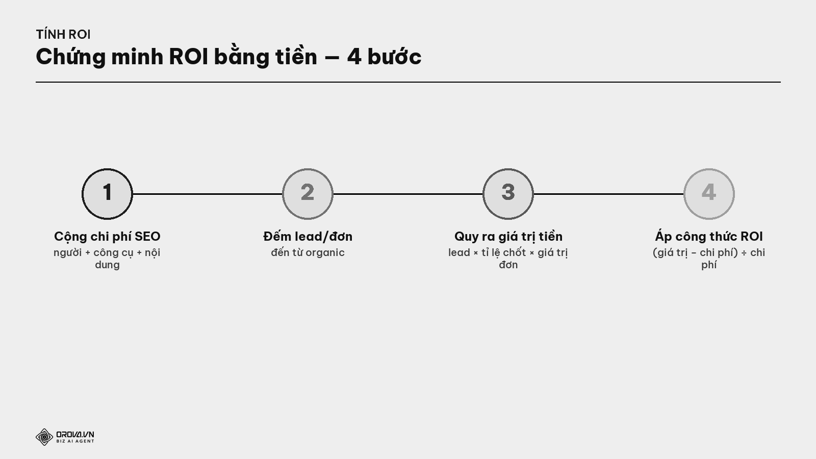 Cách tính ROI của SEO — 4 bước