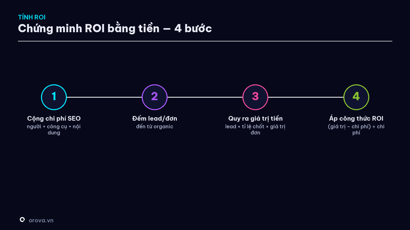 Cách tính ROI của SEO — 4 bước