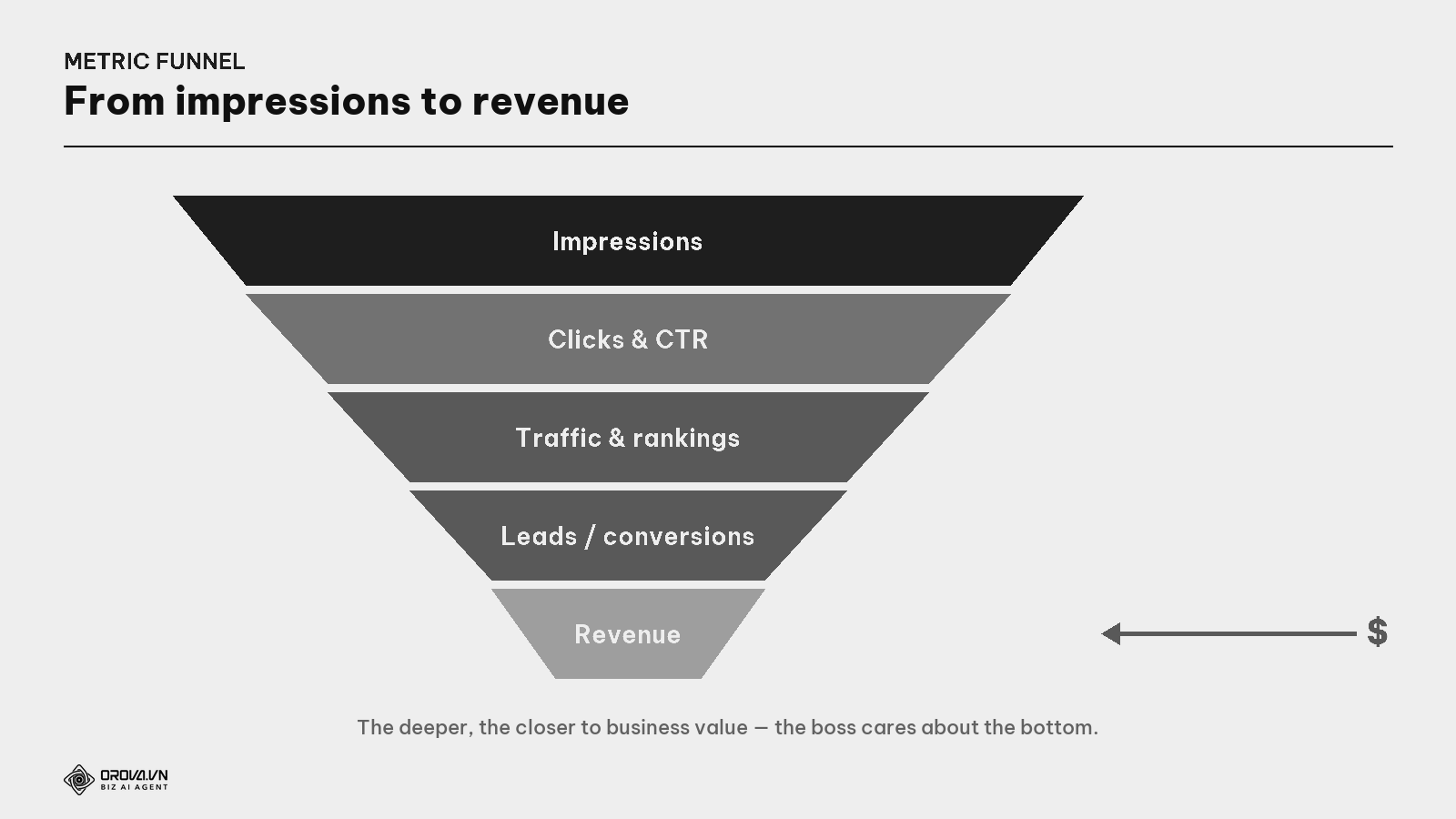 The SEO metric funnel — from impressions to revenue