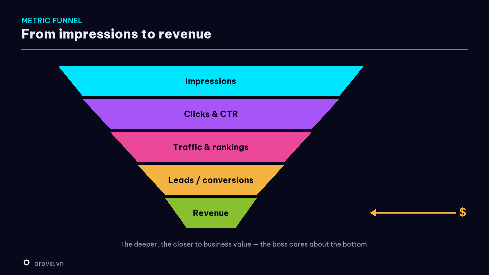 The SEO metric funnel — from impressions to revenue