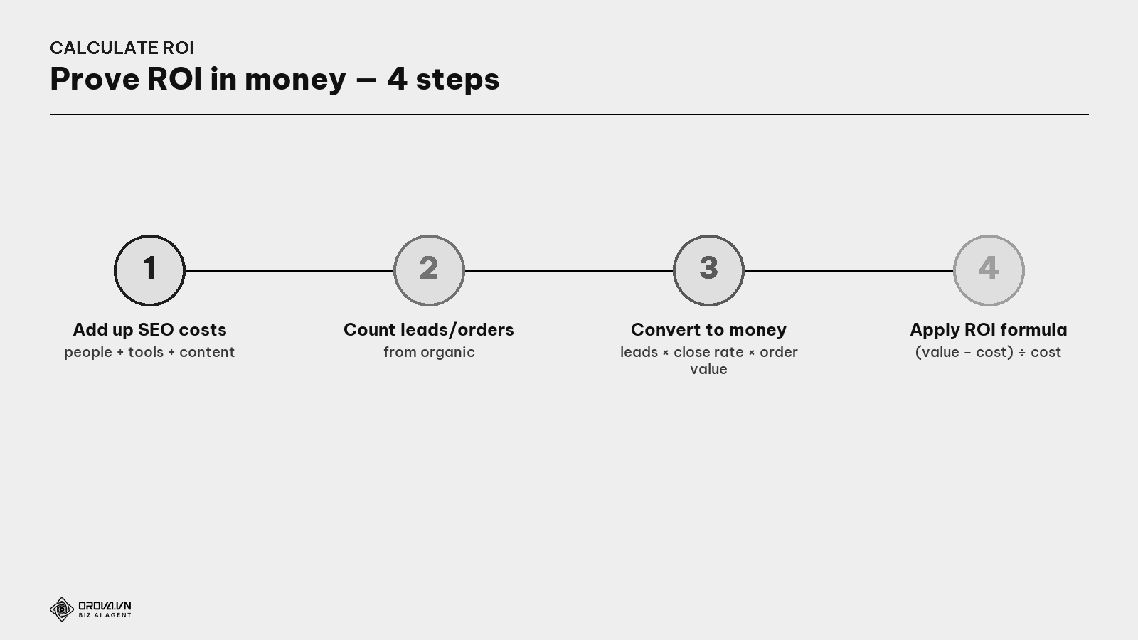 How to calculate SEO ROI — 4 steps