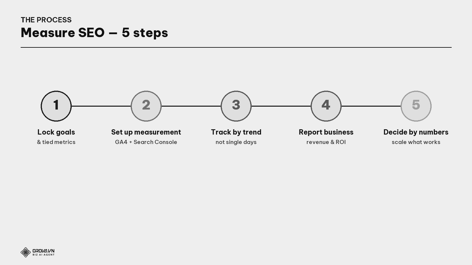 The SEO measurement process — 5 steps