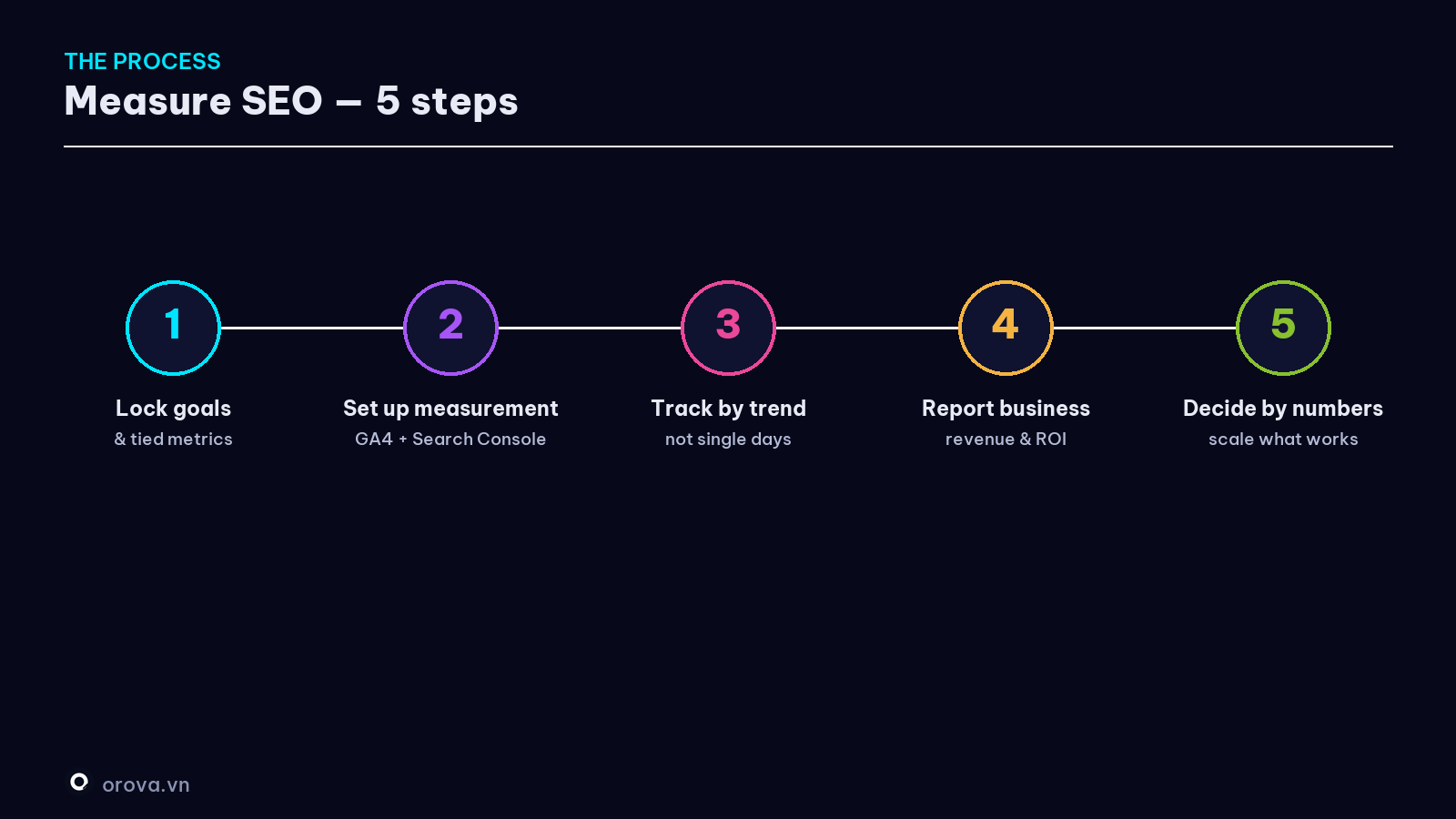 The SEO measurement process — 5 steps