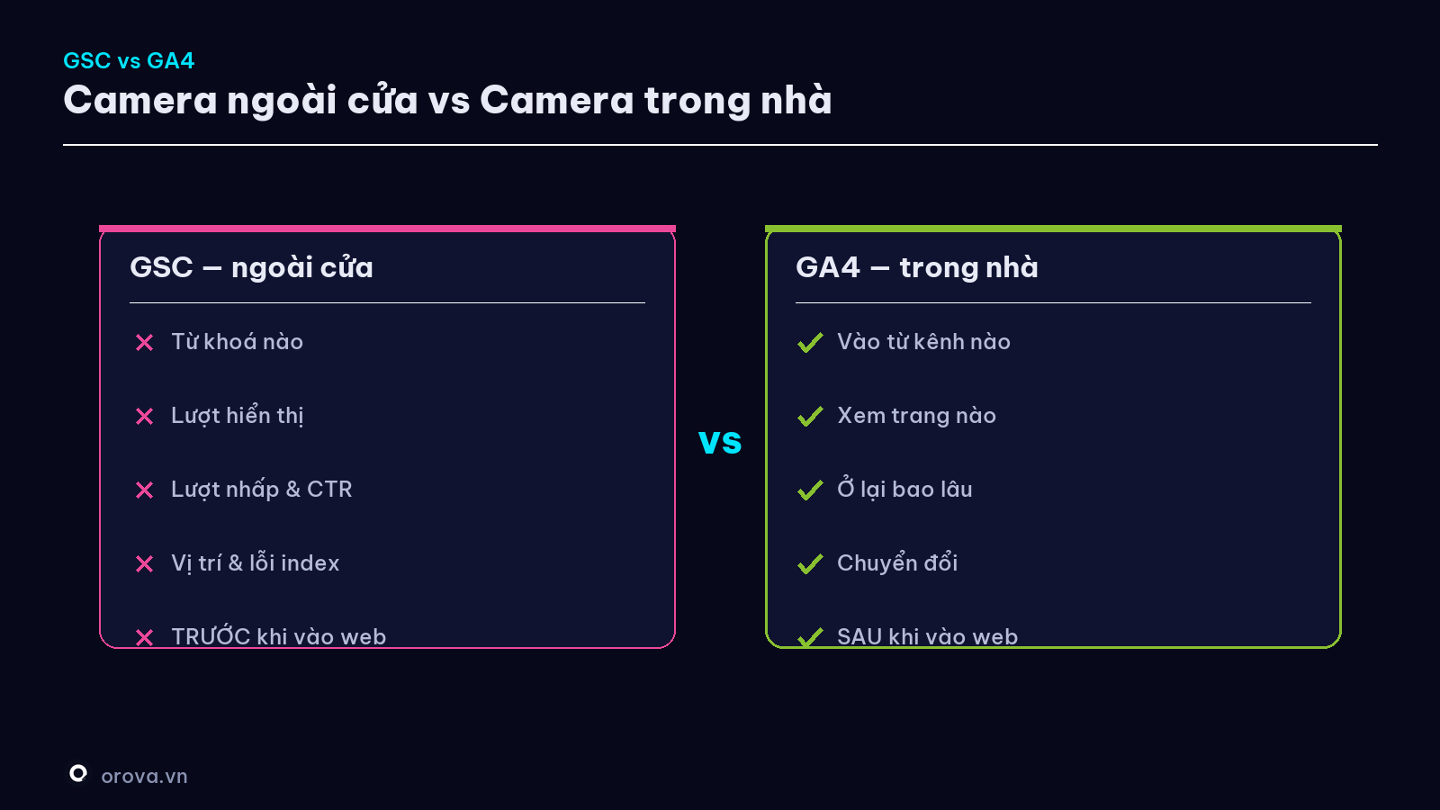 GSC (ngoài cửa) vs GA4 (trong nhà)