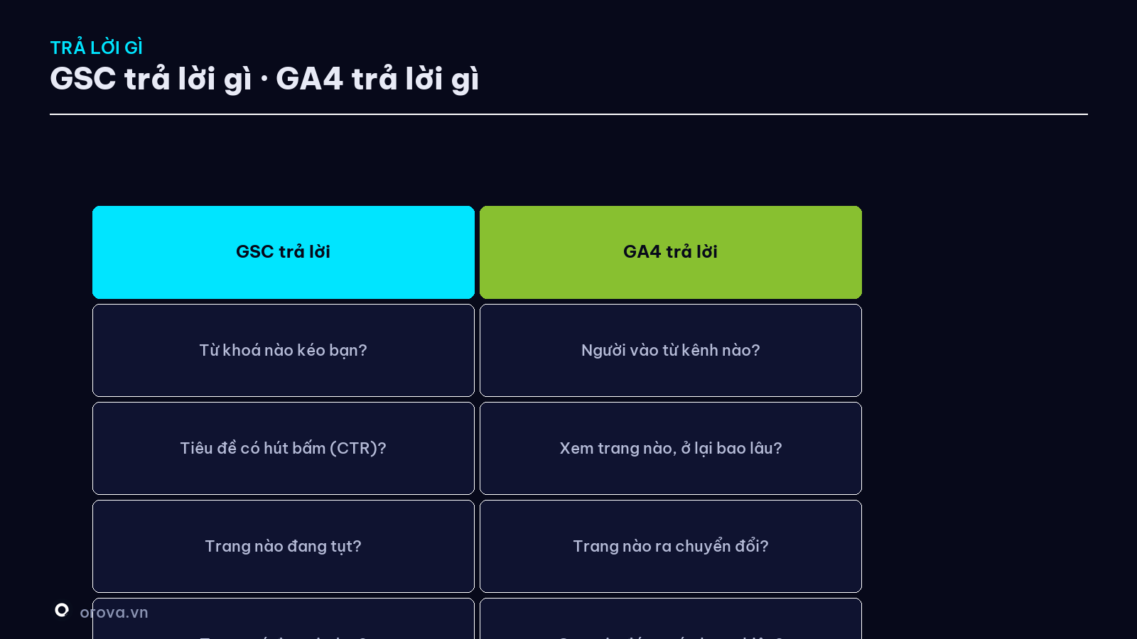 GSC trả lời gì · GA4 trả lời gì