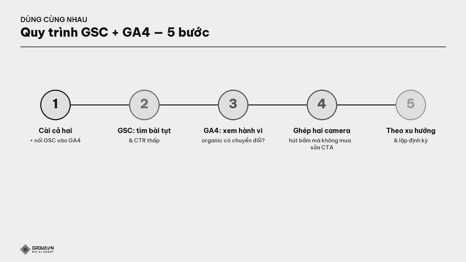 Quy trình dùng GSC + GA4 cho SEO — 5 bước