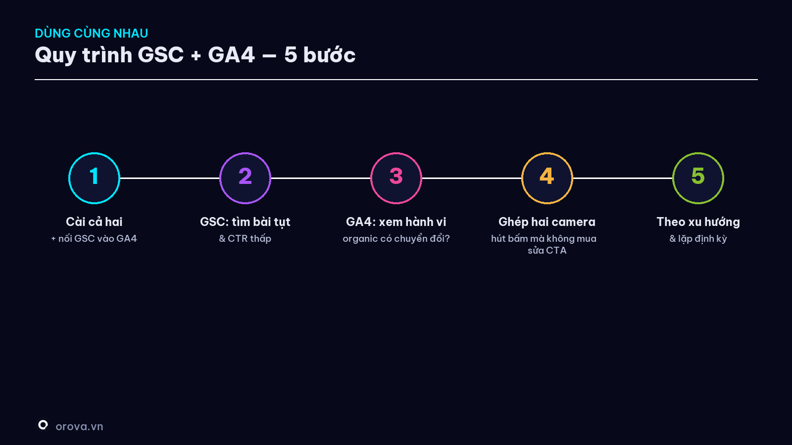 Quy trình dùng GSC + GA4 cho SEO — 5 bước